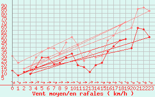 Courbe de la force du vent pour Ile du Levant (83)