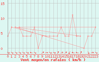 Courbe de la force du vent pour Ramsau / Dachstein