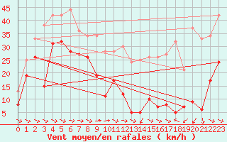 Courbe de la force du vent pour Peira Cava (06)