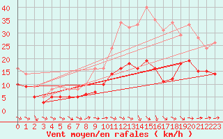 Courbe de la force du vent pour Toulouse-Francazal (31)