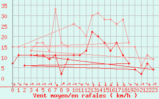 Courbe de la force du vent pour Orlans (45)