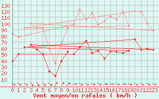 Courbe de la force du vent pour Mont-Aigoual (30)