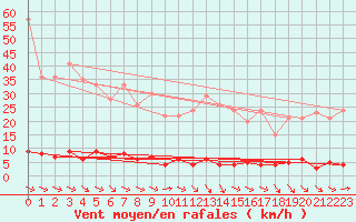 Courbe de la force du vent pour Chteau-Chinon (58)