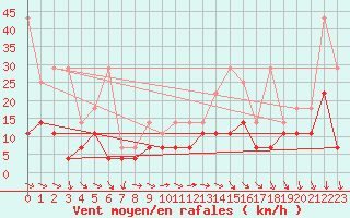 Courbe de la force du vent pour Constance (All)