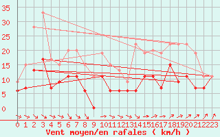 Courbe de la force du vent pour Poitiers (86)