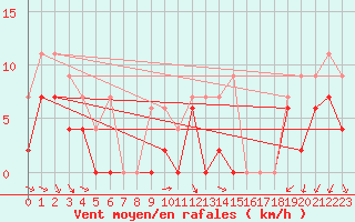 Courbe de la force du vent pour Orange (84)