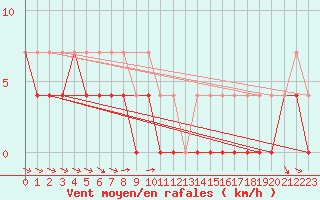 Courbe de la force du vent pour Petistraesk
