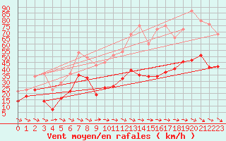 Courbe de la force du vent pour Arvidsjaur