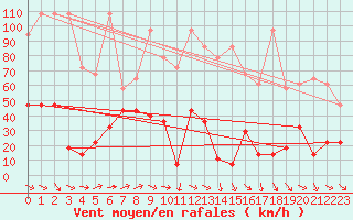 Courbe de la force du vent pour Sonnblick - Autom.