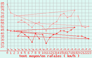 Courbe de la force du vent pour Ile du Levant (83)