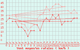 Courbe de la force du vent pour Cap Cpet (83)