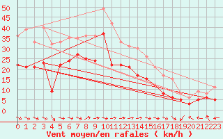Courbe de la force du vent pour Elpersbuettel