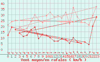 Courbe de la force du vent pour Peira Cava (06)