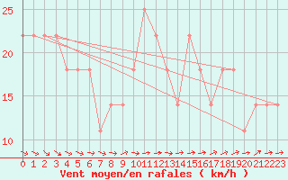 Courbe de la force du vent pour Kittila Sammaltunturi