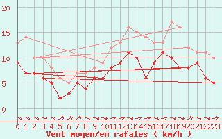 Courbe de la force du vent pour Coburg