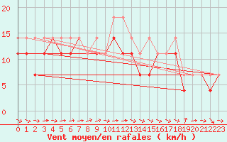 Courbe de la force du vent pour Slubice