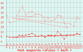 Courbe de la force du vent pour Chteau-Chinon (58)