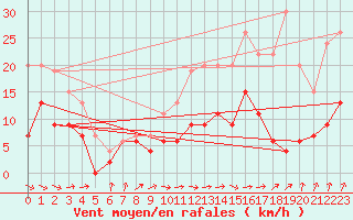 Courbe de la force du vent pour Paray-le-Monial - St-Yan (71)