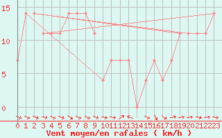 Courbe de la force du vent pour Wolfsegg