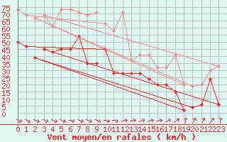 Courbe de la force du vent pour La Dle (Sw)