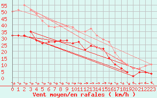 Courbe de la force du vent pour Elpersbuettel