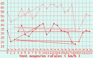 Courbe de la force du vent pour Visp