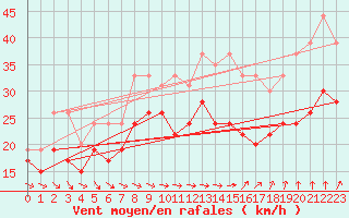 Courbe de la force du vent pour Ouessant (29)