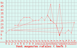 Courbe de la force du vent pour Galzig