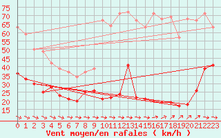 Courbe de la force du vent pour Cap Pertusato (2A)