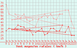 Courbe de la force du vent pour Grand Saint Bernard (Sw)