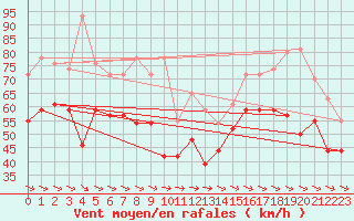 Courbe de la force du vent pour la bouée 62103