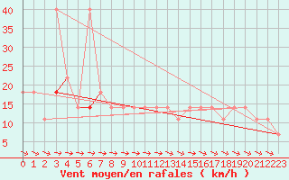 Courbe de la force du vent pour Kostelni Myslova