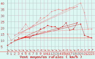 Courbe de la force du vent pour Caen (14)