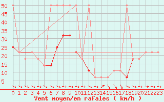 Courbe de la force du vent pour Gumpoldskirchen