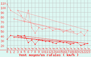 Courbe de la force du vent pour Hoernli