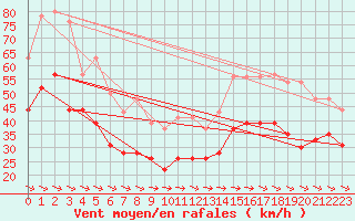 Courbe de la force du vent pour Cap Cpet (83)