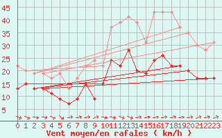 Courbe de la force du vent pour Toulouse-Francazal (31)