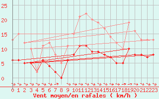 Courbe de la force du vent pour Metz (57)