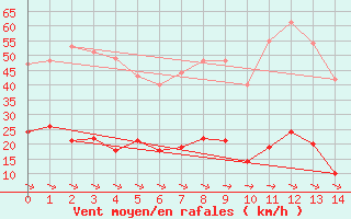 Courbe de la force du vent pour La Faurie (05)