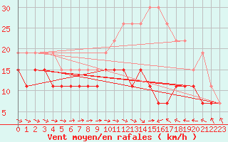 Courbe de la force du vent pour Saint-Brieuc (22)