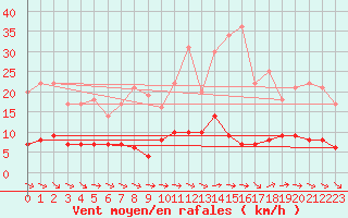 Courbe de la force du vent pour Trappes (78)