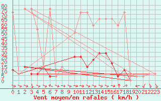 Courbe de la force du vent pour Moenichkirchen