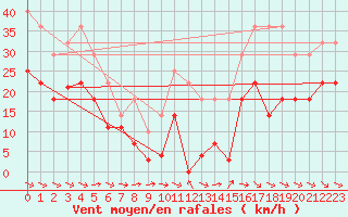 Courbe de la force du vent pour Alto de Los Leones