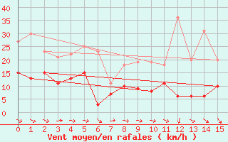 Courbe de la force du vent pour Fontaine-les-Vervins (02)