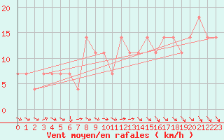 Courbe de la force du vent pour Jokioinen