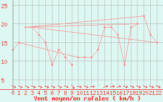 Courbe de la force du vent pour Ponza