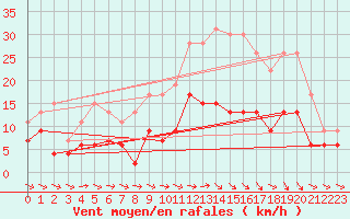 Courbe de la force du vent pour Montauban (82)