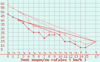 Courbe de la force du vent pour Grahuken