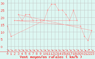 Courbe de la force du vent pour Galzig