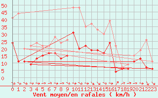 Courbe de la force du vent pour Orly (91)